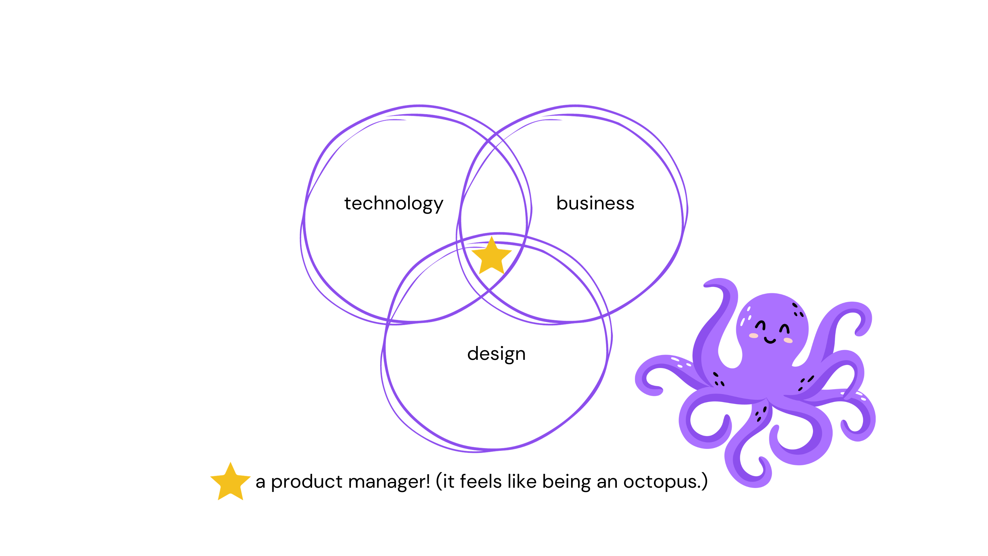 a product manager sits at the intersection of technology, business, and design.